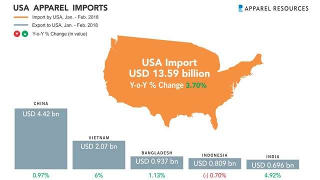 EXCLUSIVE: US apparel imports grow, Vietnam emerges top beneficiary